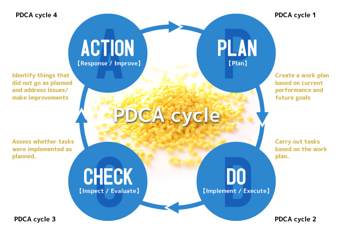 PDCA cycle